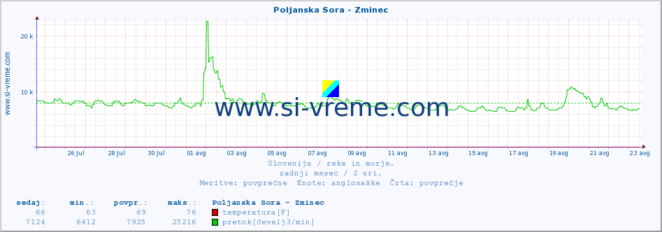 POVPREČJE :: Poljanska Sora - Zminec :: temperatura | pretok | višina :: zadnji mesec / 2 uri.