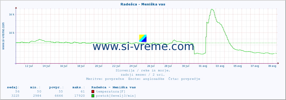 POVPREČJE :: Radešca - Meniška vas :: temperatura | pretok | višina :: zadnji mesec / 2 uri.