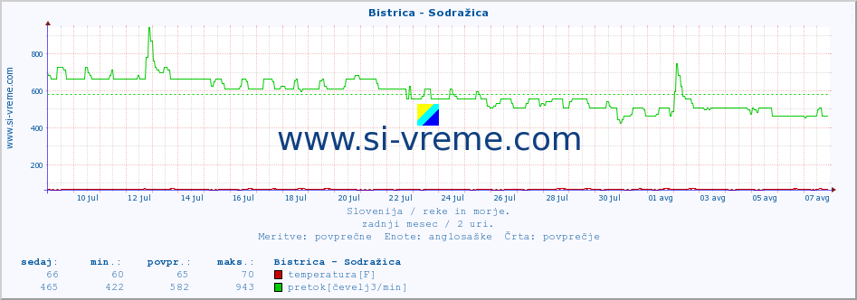 POVPREČJE :: Bistrica - Sodražica :: temperatura | pretok | višina :: zadnji mesec / 2 uri.