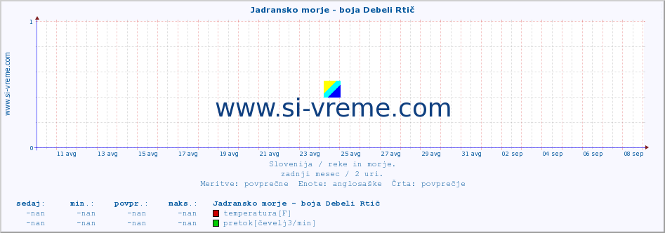 POVPREČJE :: Jadransko morje - boja Debeli Rtič :: temperatura | pretok | višina :: zadnji mesec / 2 uri.