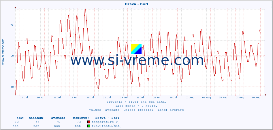  :: Drava - Borl :: temperature | flow | height :: last month / 2 hours.