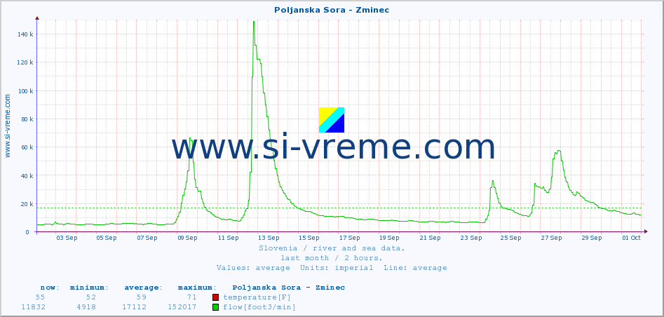  :: Poljanska Sora - Zminec :: temperature | flow | height :: last month / 2 hours.