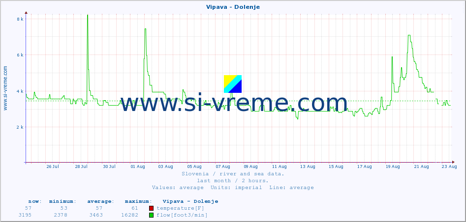  :: Vipava - Dolenje :: temperature | flow | height :: last month / 2 hours.