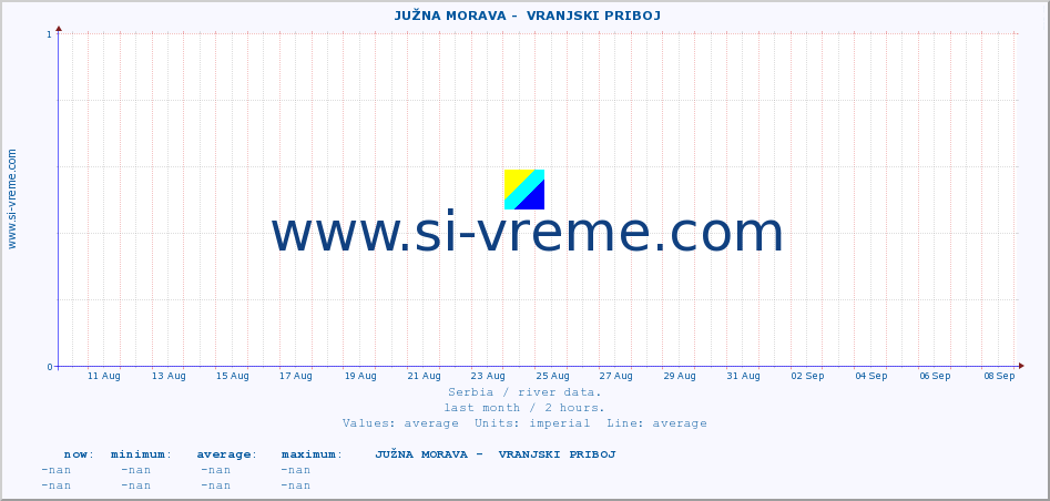  ::  JUŽNA MORAVA -  VRANJSKI PRIBOJ :: height |  |  :: last month / 2 hours.