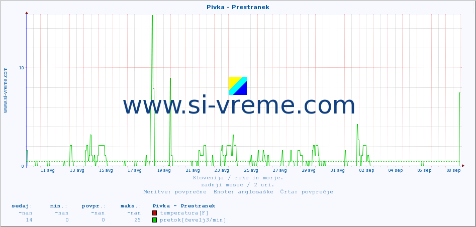 POVPREČJE :: Pivka - Prestranek :: temperatura | pretok | višina :: zadnji mesec / 2 uri.