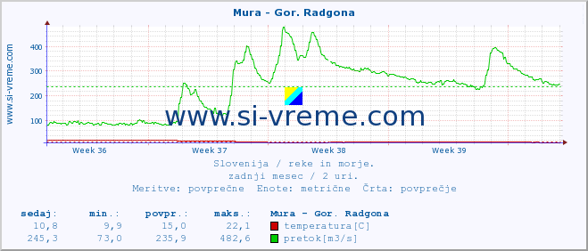 POVPREČJE :: Mura - Gor. Radgona :: temperatura | pretok | višina :: zadnji mesec / 2 uri.