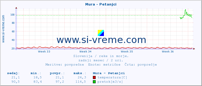 POVPREČJE :: Mura - Petanjci :: temperatura | pretok | višina :: zadnji mesec / 2 uri.