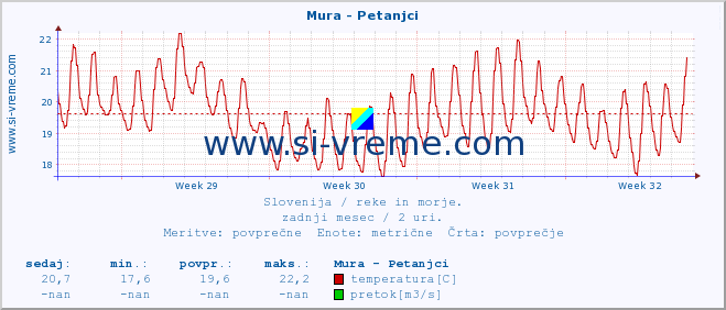 POVPREČJE :: Mura - Petanjci :: temperatura | pretok | višina :: zadnji mesec / 2 uri.