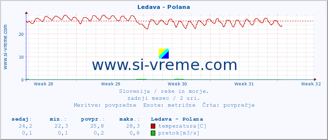 POVPREČJE :: Ledava - Polana :: temperatura | pretok | višina :: zadnji mesec / 2 uri.