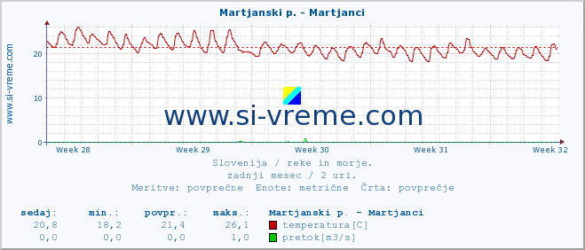 POVPREČJE :: Martjanski p. - Martjanci :: temperatura | pretok | višina :: zadnji mesec / 2 uri.