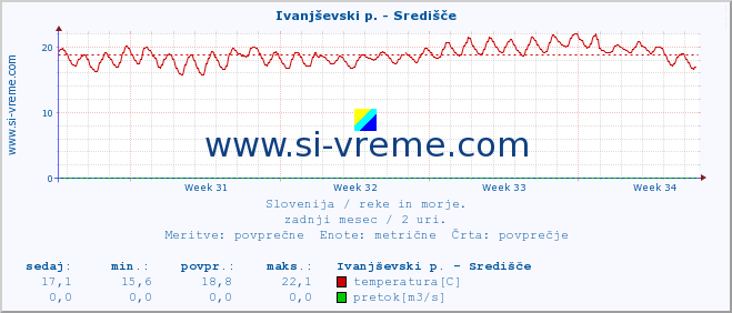 POVPREČJE :: Ivanjševski p. - Središče :: temperatura | pretok | višina :: zadnji mesec / 2 uri.