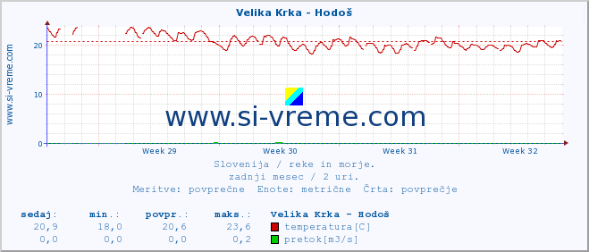 POVPREČJE :: Velika Krka - Hodoš :: temperatura | pretok | višina :: zadnji mesec / 2 uri.