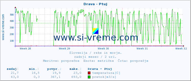 POVPREČJE :: Drava - Ptuj :: temperatura | pretok | višina :: zadnji mesec / 2 uri.