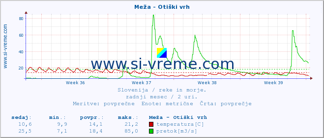 POVPREČJE :: Meža - Otiški vrh :: temperatura | pretok | višina :: zadnji mesec / 2 uri.