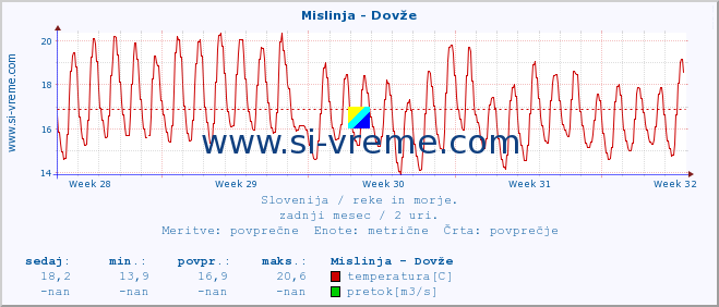 POVPREČJE :: Mislinja - Dovže :: temperatura | pretok | višina :: zadnji mesec / 2 uri.