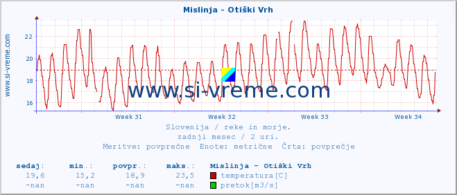 POVPREČJE :: Mislinja - Otiški Vrh :: temperatura | pretok | višina :: zadnji mesec / 2 uri.