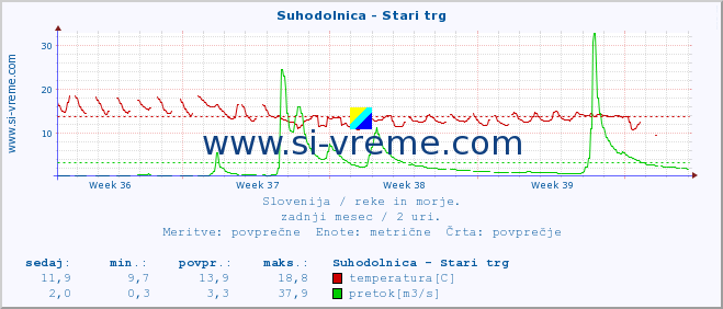 POVPREČJE :: Suhodolnica - Stari trg :: temperatura | pretok | višina :: zadnji mesec / 2 uri.