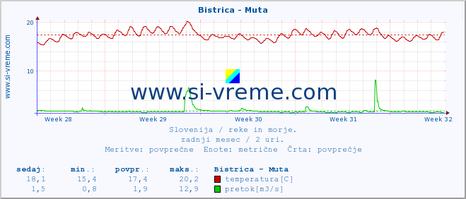 POVPREČJE :: Bistrica - Muta :: temperatura | pretok | višina :: zadnji mesec / 2 uri.