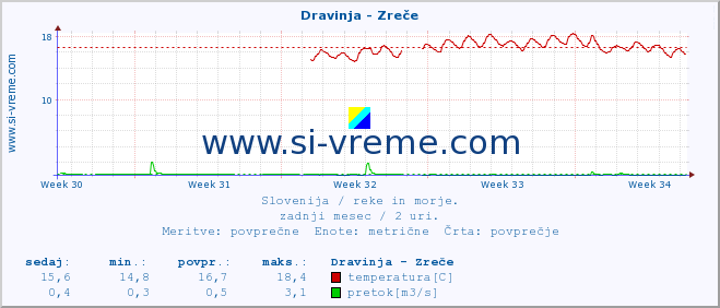 POVPREČJE :: Dravinja - Zreče :: temperatura | pretok | višina :: zadnji mesec / 2 uri.