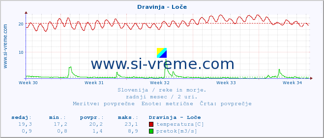 POVPREČJE :: Dravinja - Loče :: temperatura | pretok | višina :: zadnji mesec / 2 uri.