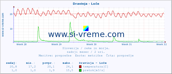 POVPREČJE :: Dravinja - Loče :: temperatura | pretok | višina :: zadnji mesec / 2 uri.