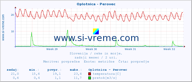 POVPREČJE :: Oplotnica - Perovec :: temperatura | pretok | višina :: zadnji mesec / 2 uri.