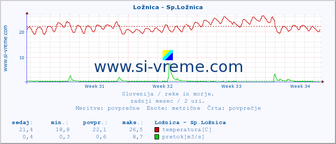 POVPREČJE :: Ložnica - Sp.Ložnica :: temperatura | pretok | višina :: zadnji mesec / 2 uri.