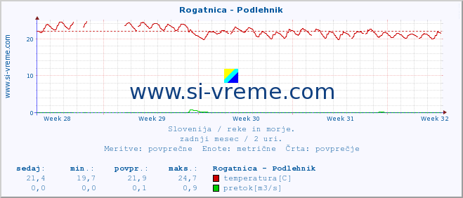 POVPREČJE :: Rogatnica - Podlehnik :: temperatura | pretok | višina :: zadnji mesec / 2 uri.