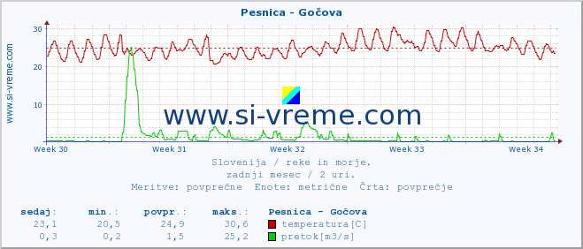 POVPREČJE :: Pesnica - Gočova :: temperatura | pretok | višina :: zadnji mesec / 2 uri.