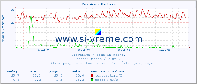 POVPREČJE :: Pesnica - Gočova :: temperatura | pretok | višina :: zadnji mesec / 2 uri.