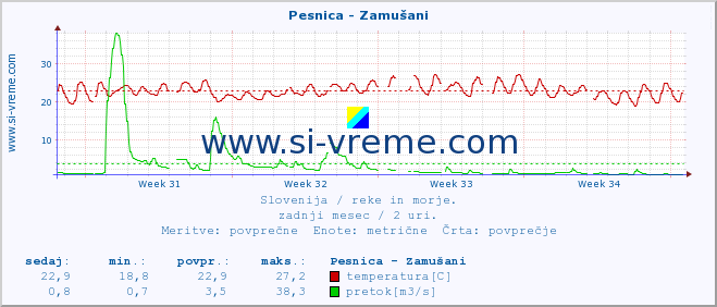 POVPREČJE :: Pesnica - Zamušani :: temperatura | pretok | višina :: zadnji mesec / 2 uri.