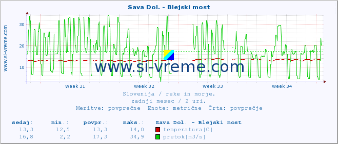 POVPREČJE :: Sava Dol. - Blejski most :: temperatura | pretok | višina :: zadnji mesec / 2 uri.