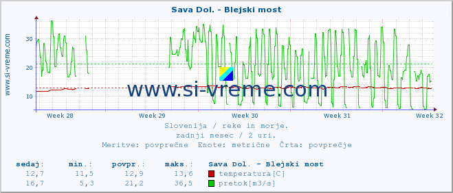 POVPREČJE :: Sava Dol. - Blejski most :: temperatura | pretok | višina :: zadnji mesec / 2 uri.