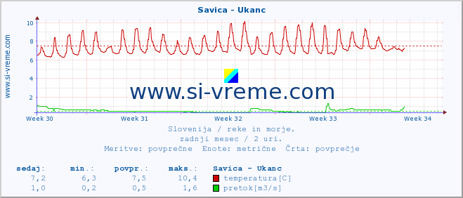 POVPREČJE :: Savica - Ukanc :: temperatura | pretok | višina :: zadnji mesec / 2 uri.