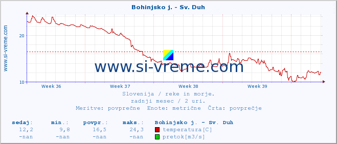 POVPREČJE :: Bohinjsko j. - Sv. Duh :: temperatura | pretok | višina :: zadnji mesec / 2 uri.