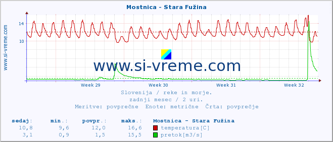 POVPREČJE :: Mostnica - Stara Fužina :: temperatura | pretok | višina :: zadnji mesec / 2 uri.