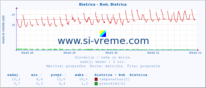 POVPREČJE :: Bistrica - Boh. Bistrica :: temperatura | pretok | višina :: zadnji mesec / 2 uri.