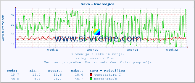 POVPREČJE :: Sava - Radovljica :: temperatura | pretok | višina :: zadnji mesec / 2 uri.