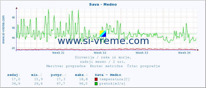 POVPREČJE :: Sava - Medno :: temperatura | pretok | višina :: zadnji mesec / 2 uri.