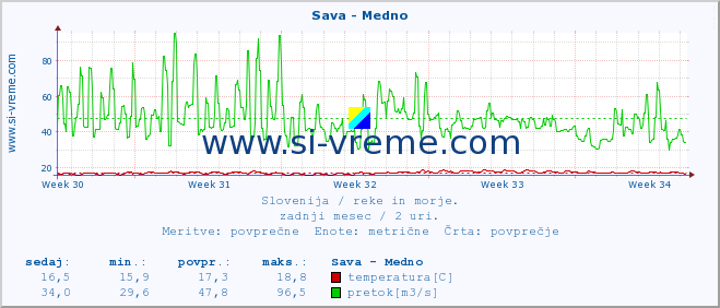 POVPREČJE :: Sava - Medno :: temperatura | pretok | višina :: zadnji mesec / 2 uri.