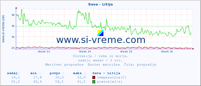 POVPREČJE :: Sava - Litija :: temperatura | pretok | višina :: zadnji mesec / 2 uri.