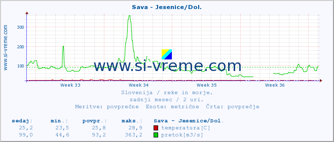 POVPREČJE :: Sava - Jesenice/Dol. :: temperatura | pretok | višina :: zadnji mesec / 2 uri.