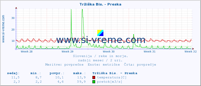 POVPREČJE :: Tržiška Bis. - Preska :: temperatura | pretok | višina :: zadnji mesec / 2 uri.