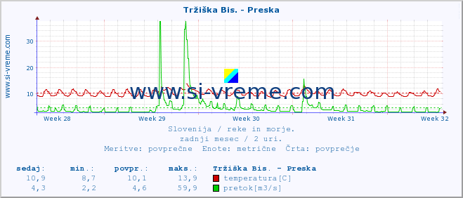 POVPREČJE :: Tržiška Bis. - Preska :: temperatura | pretok | višina :: zadnji mesec / 2 uri.