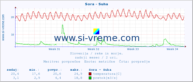 POVPREČJE :: Sora - Suha :: temperatura | pretok | višina :: zadnji mesec / 2 uri.