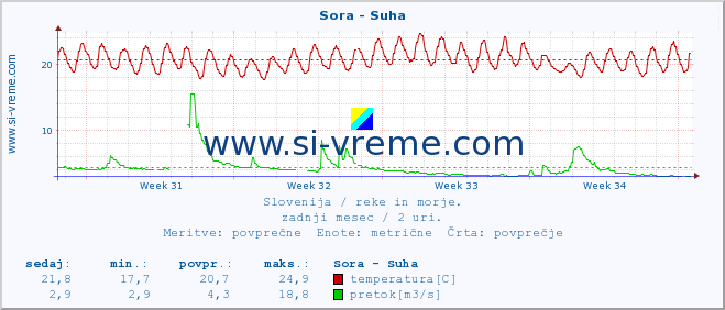 POVPREČJE :: Sora - Suha :: temperatura | pretok | višina :: zadnji mesec / 2 uri.