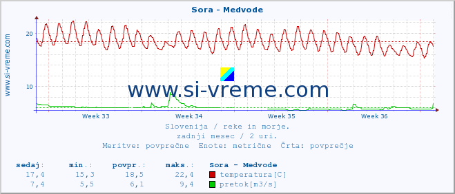 POVPREČJE :: Sora - Medvode :: temperatura | pretok | višina :: zadnji mesec / 2 uri.