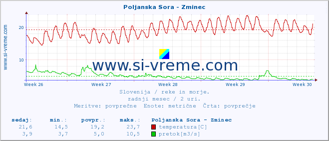 POVPREČJE :: Poljanska Sora - Zminec :: temperatura | pretok | višina :: zadnji mesec / 2 uri.