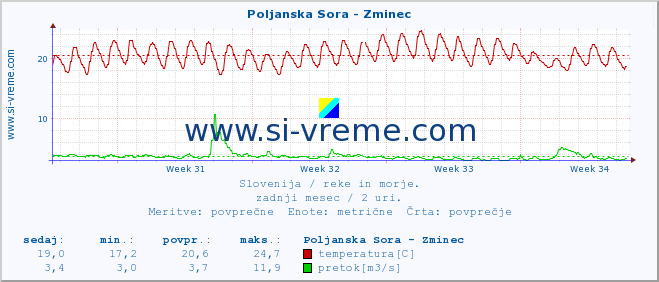 POVPREČJE :: Poljanska Sora - Zminec :: temperatura | pretok | višina :: zadnji mesec / 2 uri.