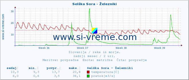 POVPREČJE :: Selška Sora - Železniki :: temperatura | pretok | višina :: zadnji mesec / 2 uri.